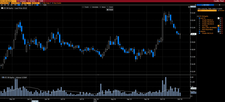 Aritzia stock price graph on Bloomberg Terminal GPC GO