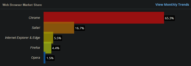 Web Browser Market Share