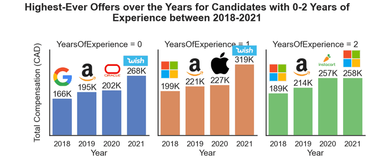 Companies that give the Highest-ever offers over the years for candidates with 0-2 years of experience between 2018-2021
