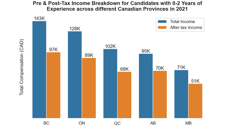 Pre & Post-tax income across different Canadian Provinces for candidates with 0-2 Years of Experience in 2021