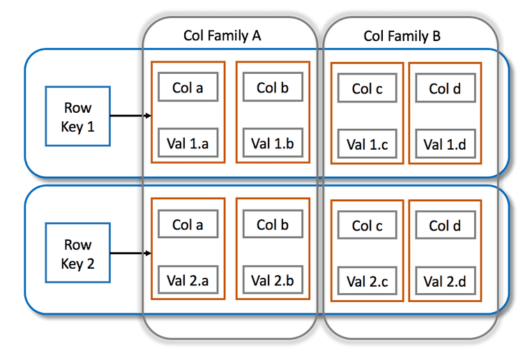 Image showing the data model of multiple rows in a wide column database