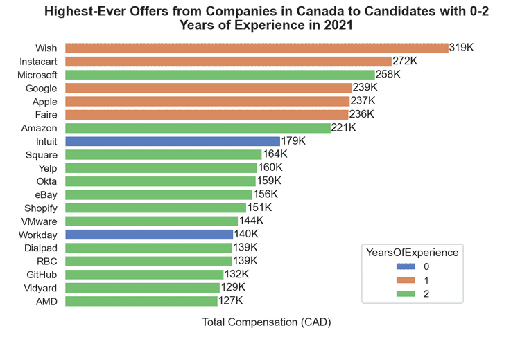Highest-ever offers given from popular companies in Canada to candidates with 0-2 years of experience in 2021