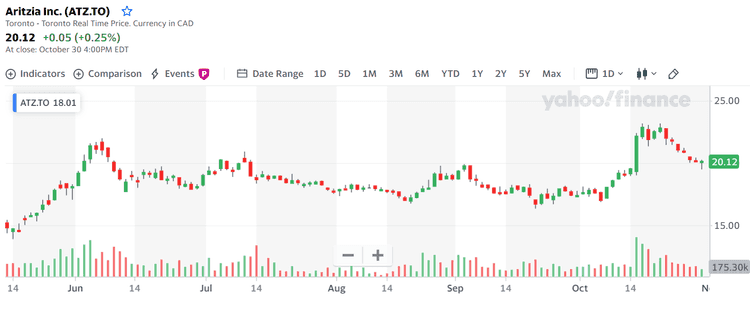 Stock price graph of Aritzia