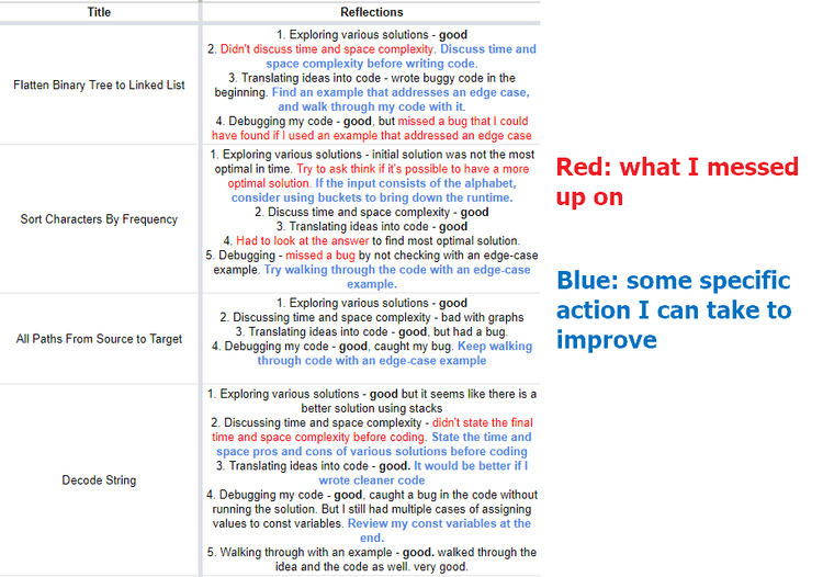 Leetcode reflections on Google Spreadsheet