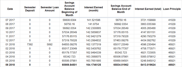 "Student loan interest breakdown spreadsheet"